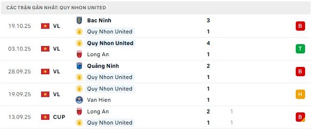 Phong độ Quy Nhon United 5 trận đã qua Phong độ Quy Nhon United 5 trận đã qua