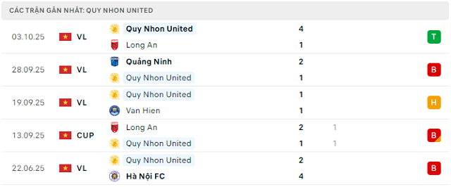 Phong độ Quy Nhơn United 5 trận đã qua Phong độ Quy Nhơn United 5 trận đã qua