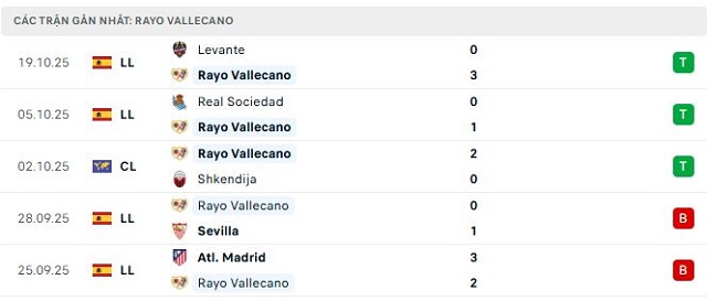 Phong độ Rayo Vallecano 5 trận đã qua Phong độ Rayo Vallecano 5 trận đã qua