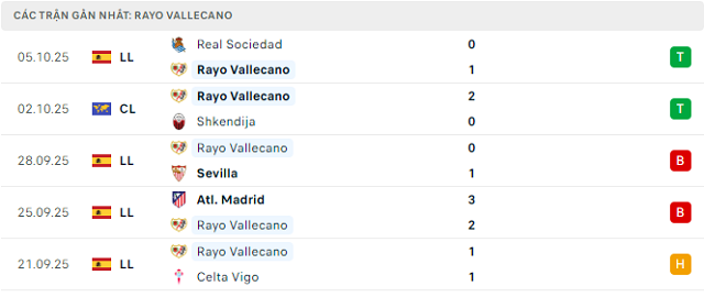 Phong độ Rayo Vallecano 5 trận đã qua Phong độ Rayo Vallecano 5 trận đã qua