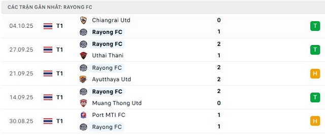 Phong độ Rayong FC 5 trận đã qua Phong độ Rayong FC 5 trận đã qua