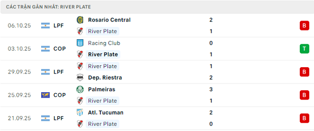 Phong độ River Plate 5 trận đã qua Phong độ River Plate 5 trận đã qua