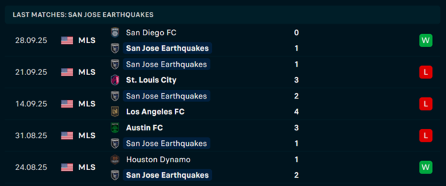 Phong độ San Jose Earthquakes 5 trận vừa qua Phong độ San Jose Earthquakes 5 trận vừa qua