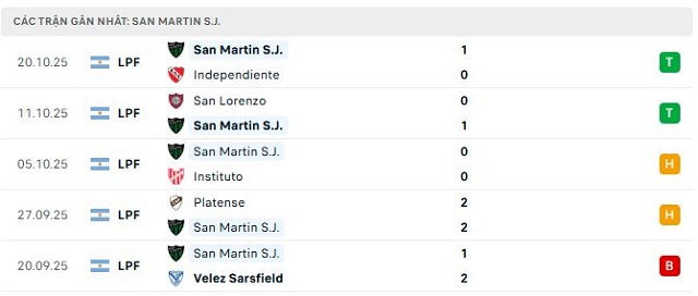 Phong độ San Martin S.J. 5 trận đã qua Phong độ San Martin S.J. 5 trận đã qua