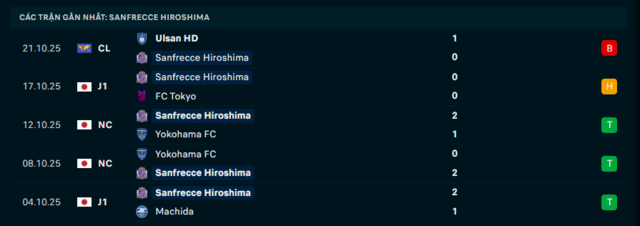 Phong độ Sanfrecce Hiroshima 5 trận đã qua Phong độ Sanfrecce Hiroshima 5 trận đã qua