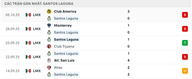 Phong độ Santos Laguna 5 trận đã qua Phong độ Santos Laguna 5 trận đã qua