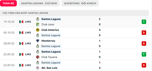Phong độ Santos Laguna 5 trận đã qua Phong độ Santos Laguna 5 trận đã qua