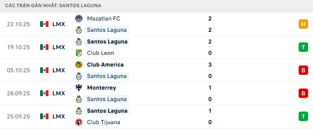 Phong độ Santos Laguna 5 trận đã qua Phong độ Santos Laguna 5 trận đã qua