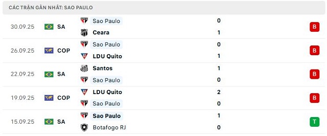 Phong độ Sao Paulo 5 trận đã qua Phong độ Sao Paulo 5 trận đã qua