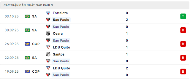 Phong độ Sao Paulo 5 trận đã qua Phong độ Sao Paulo 5 trận đã qua