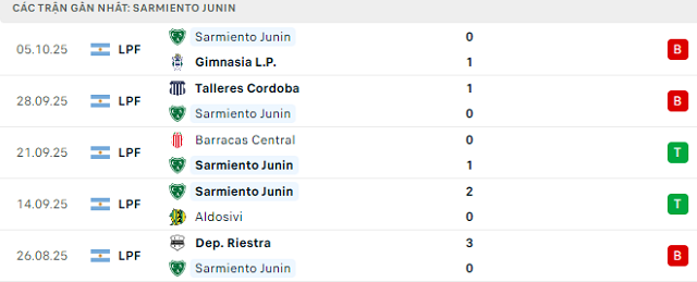 Phong độ Sarmiento Junin 5 trận đã qua Phong độ Sarmiento Junin 5 trận đã qua