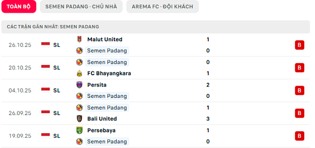 Phong độ Semen Padang 5 trận đã qua Phong độ Semen Padang 5 trận đã qua
