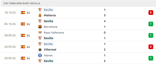 Phong độ Sevilla 5 trận đã qua Phong độ Sevilla 5 trận đã qua