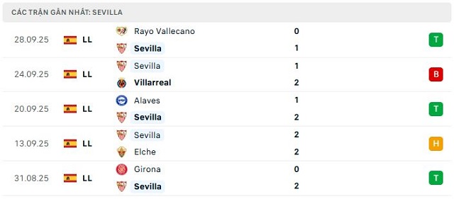 Phong độ Sevilla 5 trận đã qua Phong độ Sevilla 5 trận đã qua