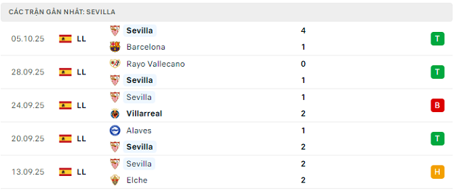 Phong độ Sevilla 5 trận đã qua Phong độ Sevilla 5 trận đã qua