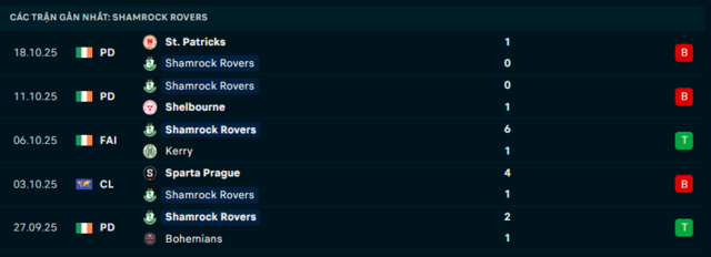 Phong độ Shamrock Rovers 5 trận đã qua Phong độ Shamrock Rovers 5 trận đã qua