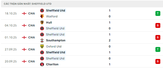 Phong độ Sheffield United 5 trận đã qua Phong độ Sheffield United 5 trận đã qua