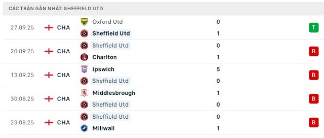 Phong độ Sheffield Utd 5 trận đã qua Phong độ Sheffield Utd 5 trận đã qua