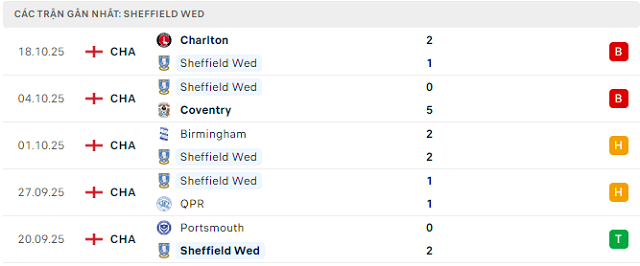 Phong độ Sheffield Wed 5 trận đã qua Phong độ Sheffield Wed 5 trận đã qua
