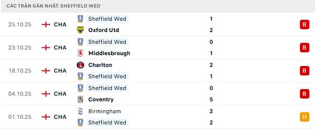 Phong độ Sheffield Wed 5 trận đã qua Phong độ Sheffield Wed 5 trận đã qua