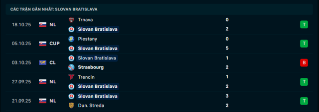 Phong độ Slovan Bratislava 5 trận đã qua Phong độ Slovan Bratislava 5 trận đã qua