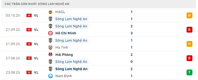 Phong độ Sông Lam Nghệ An 5 trận đã qua Phong độ Sông Lam Nghệ An 5 trận đã qua