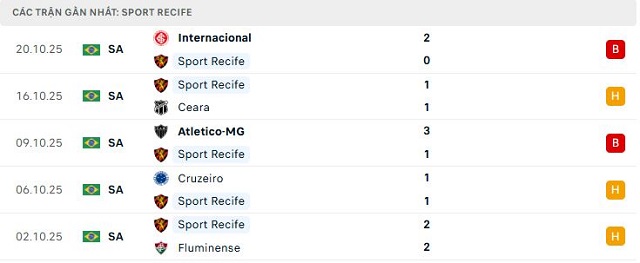 Phong độ Sport Recife 5 trận đã qua Phong độ Sport Recife 5 trận đã qua