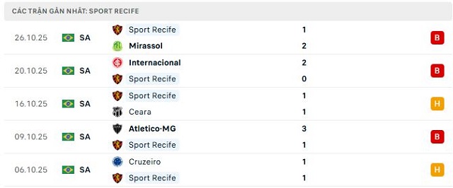 Phong độ Sport Recife 5 trận đã qua Phong độ Sport Recife 5 trận đã qua