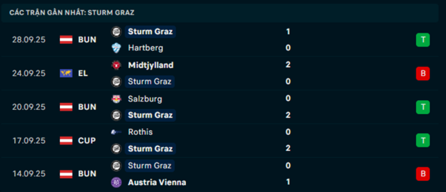 Phong độ Sturm Graz 5 trận vừa qua Phong độ Sturm Graz 5 trận vừa qua