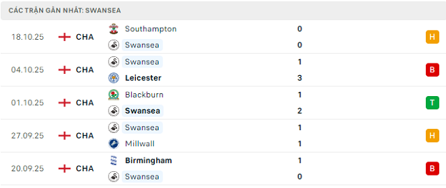 Phong độ Swansea 5 trận đã qua Phong độ Swansea 5 trận đã qua