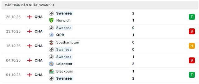 Phong độ Swansea 5 trận đã qua Phong độ Swansea 5 trận đã qua