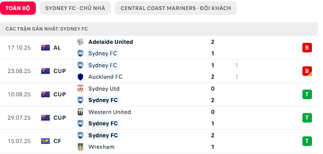 Phong độ Sydney FC 5 trận đã qua Phong độ Sydney FC 5 trận đã qua