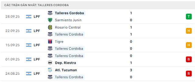 Phong độ Talleres Cordoba 5 trận đã qua Phong độ Talleres Cordoba 5 trận đã qua