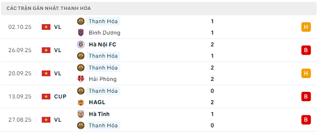 Phong độ Thanh Hóa 5 trận đã qua Phong độ Thanh Hóa 5 trận đã qua