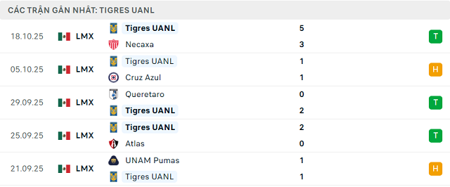 Phong độ Tigres UANL 5 trận đã qua Phong độ Tigres UANL 5 trận đã qua