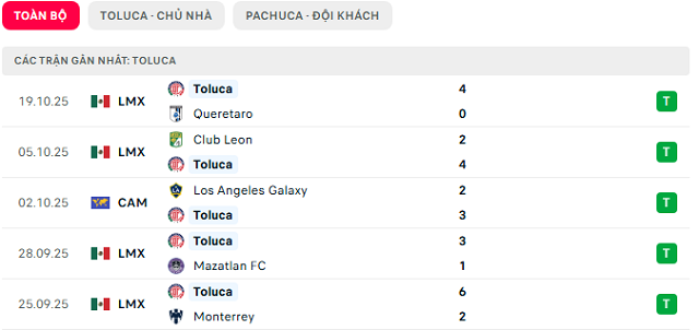 Phong độ Toluca 5 trận đã qua Phong độ Toluca 5 trận đã qua