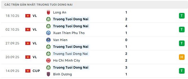 Phong độ Truong Tuoi Dong Nai 5 trận đã qua Phong độ Truong Tuoi Dong Nai 5 trận đã qua