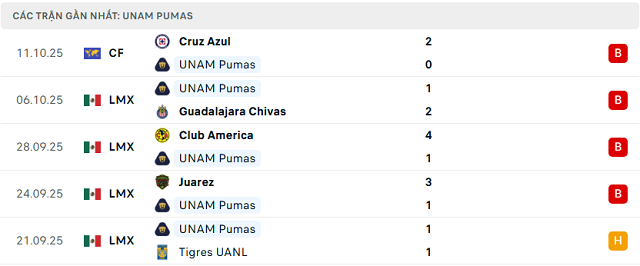 Phong độ UNAM Pumas 5 trận đã qua Phong độ UNAM Pumas 5 trận đã qua