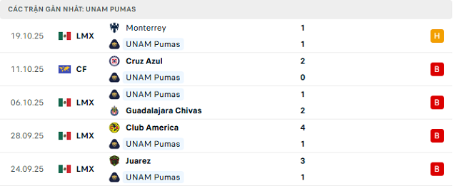 Phong độ UNAM Pumas 5 trận đã qua Phong độ UNAM Pumas 5 trận đã qua