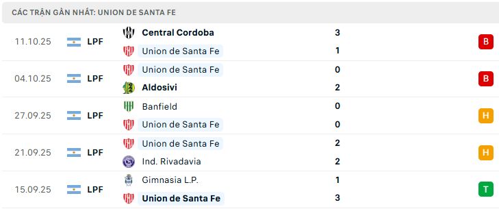 Phong độ Union de Santa Fe 5 trận đã qua Phong độ Union de Santa Fe 5 trận đã qua