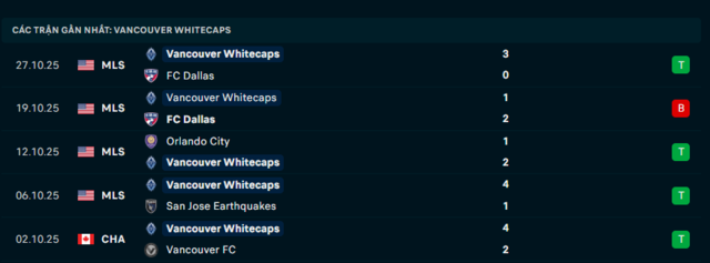 Phong độ Vancouver Whitecaps 5 trận đã qua Phong độ Vancouver Whitecaps 5 trận đã qua