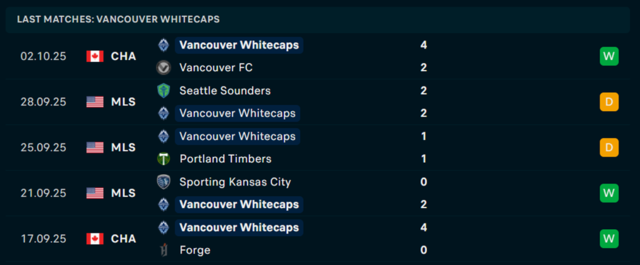 Phong độ Vancouver Whitecaps 5 trận vừa qua Phong độ Vancouver Whitecaps 5 trận vừa qua