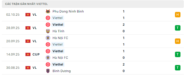Phong độ Viettel 5 trận đã qua Phong độ Viettel 5 trận đã qua