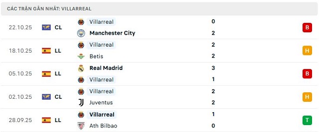 Phong độ Villarreal 5 trận đã qua Phong độ Villarreal 5 trận đã qua