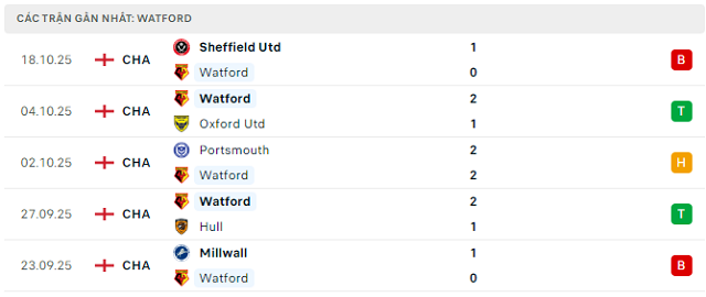 Phong độ Watford 5 trận đã qua Phong độ Watford 5 trận đã qua