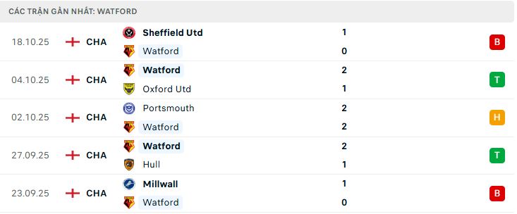 Phong độ Watford 5 trận đã qua Phong độ Watford 5 trận đã qua