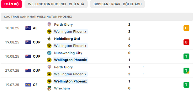 Phong độ Wellington Phoenix 5 trận đã qua Phong độ Wellington Phoenix 5 trận đã qua
