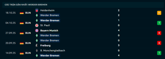 Phong độ Werder Bremen 5 trận đã qua Phong độ Werder Bremen 5 trận đã qua