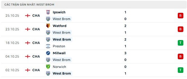Phong độ West Brom 5 trận đã qua Phong độ West Brom 5 trận đã qua