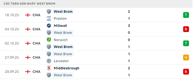 Phong độ West Brom 5 trận đã qua Phong độ West Brom 5 trận đã qua